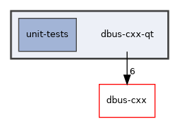 dbus-cxx-qt
